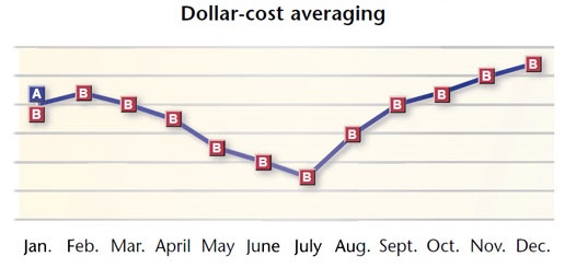 Dollar Cost Averaging