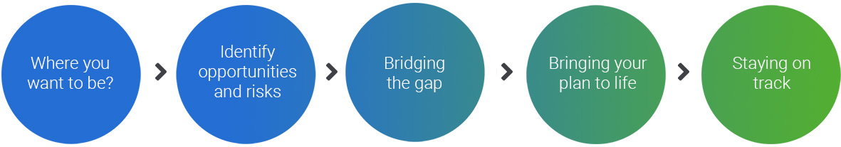 Where you want to be  &gt; Identify opportunities and risk &gt; Bridging the gap &gt; Bringing your plan to life &gt; Staying on track